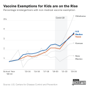 Vaccine Exemptions for Kids are on the Rise